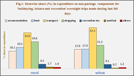 प्रेस नोट: घरेलू पर्यटन व्यय सर्वेक्षण (जुलाई 2025 - जून 2026)